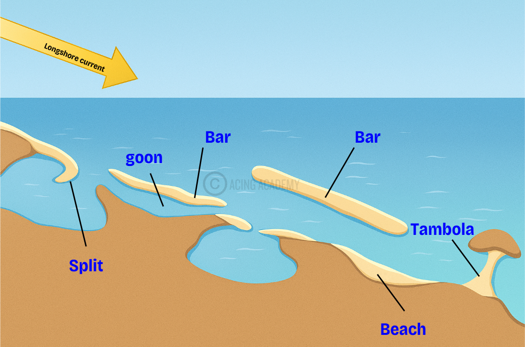 To remember wave Cut Depositional Landforms