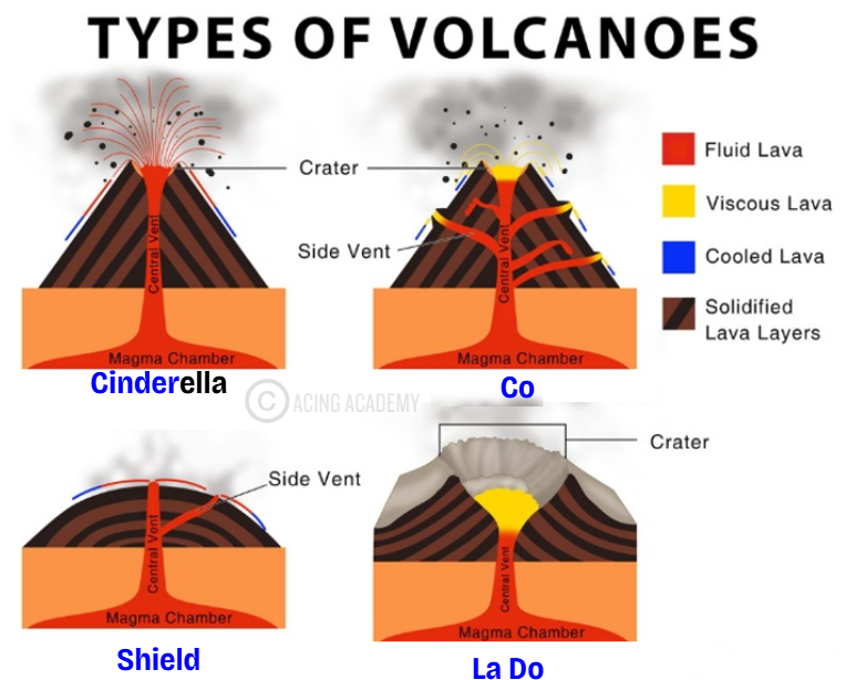 To Remember Volcanoes in decreasing order of Destruction , and increasing Lava etc