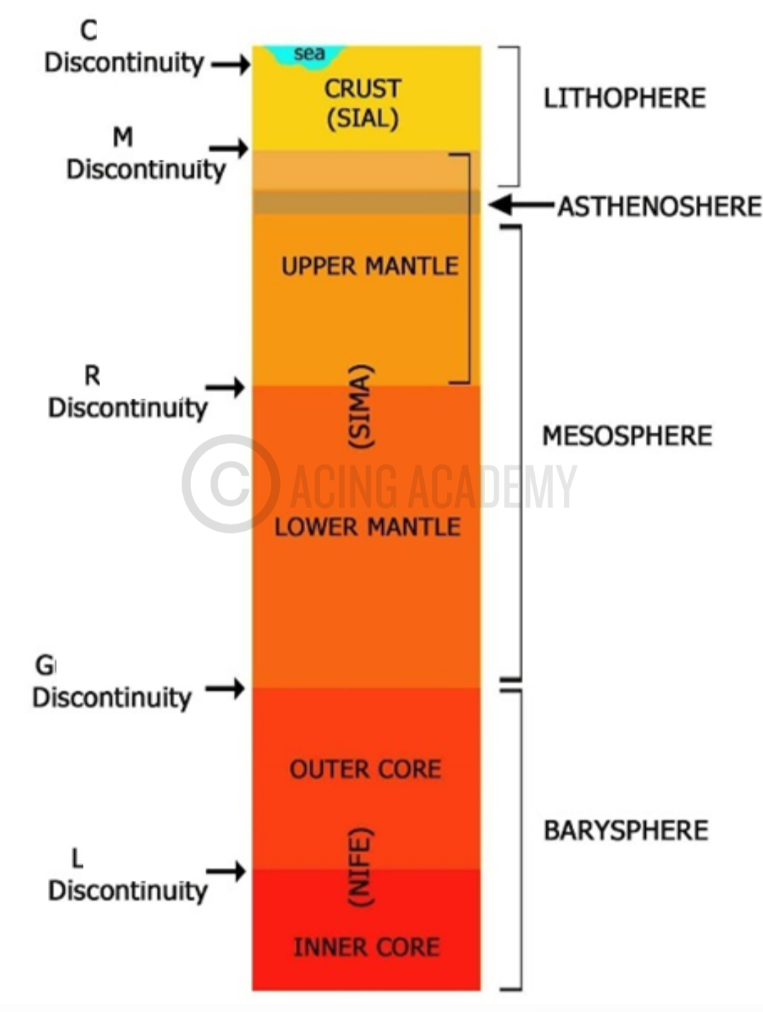 To remember Discontinuities of Earth