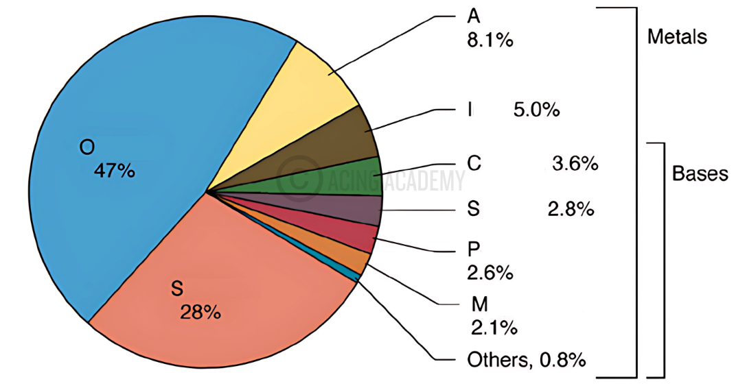 Trick – Remember Elements in Earth Crust(Decreasing order)
