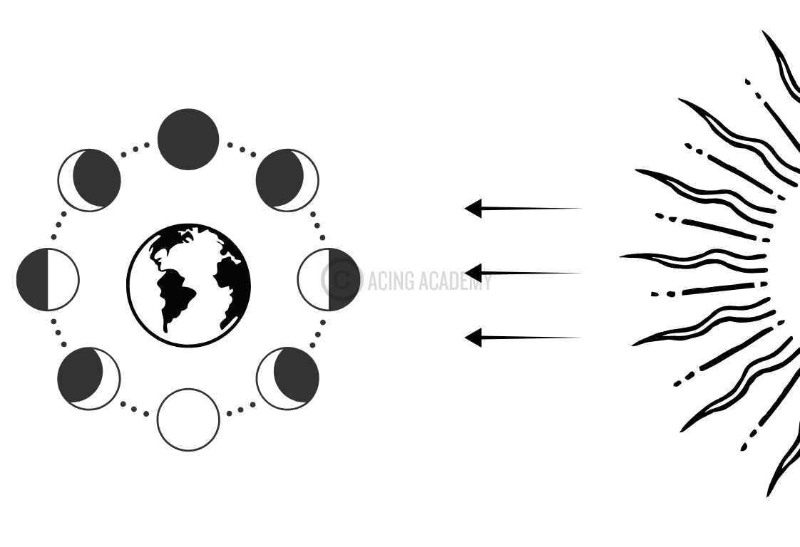Ncert – Phases of the Moon